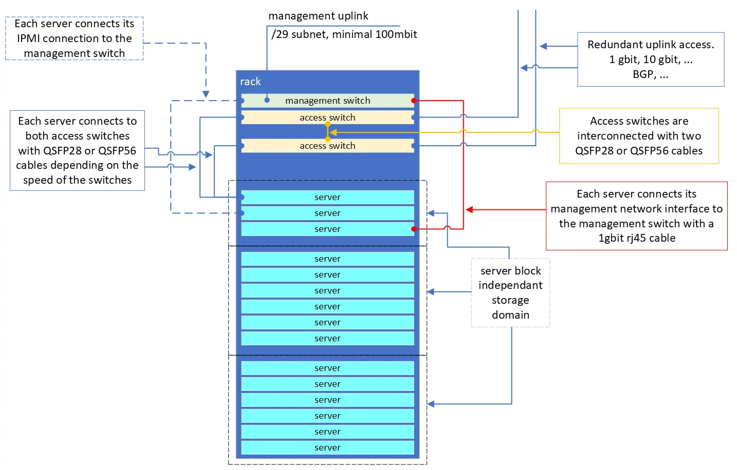 Hyper-converged G8 Setup Architecture